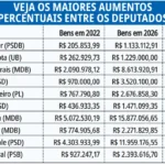 13-deputados-goianos-mais-do-que-dobraram-patrimonio